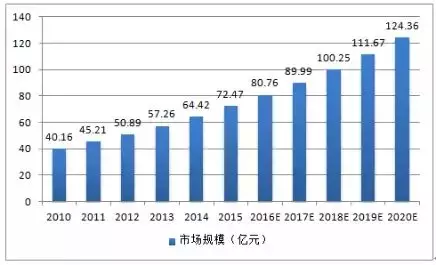 2010-2020年中國軍用連接器市場規模發展趨勢與預測圖 2010-2020年中國軍用連接器市場規模發展趨勢與預測圖