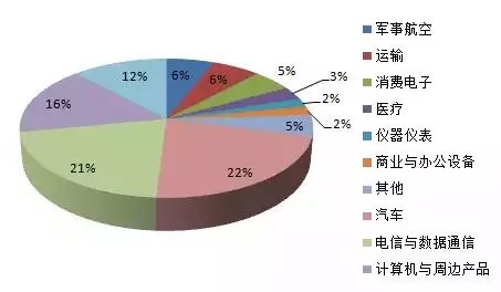 2017年連接器應用分布圖 2017年連接器應用分布圖